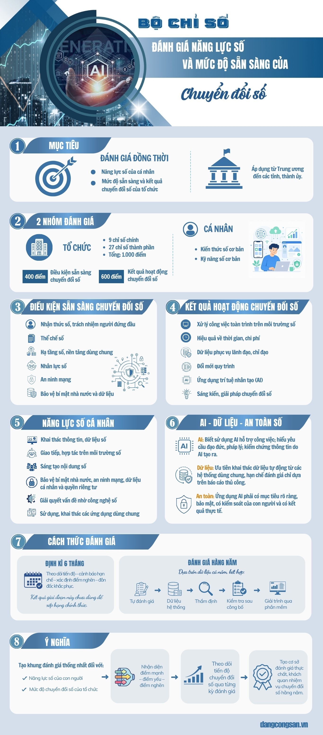 [Infographic] Bộ chỉ số đánh giá năng lực số và mức độ sẵn sàng chuyển đổi số