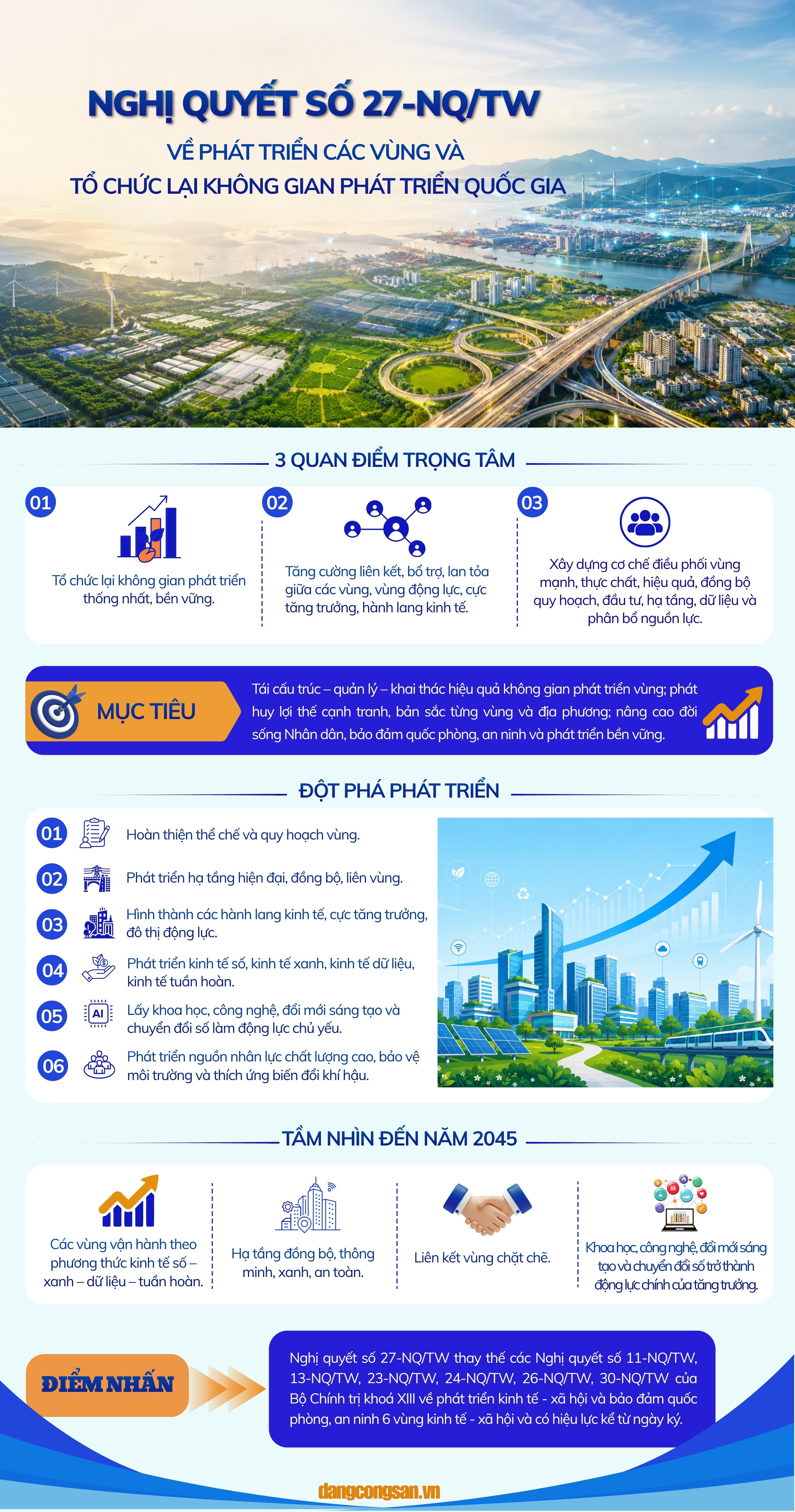 [Infographic] Nghị quyết số 27-NQ/TW về phát triển các vùng, tổ chức lại không gian phát triển quốc gia