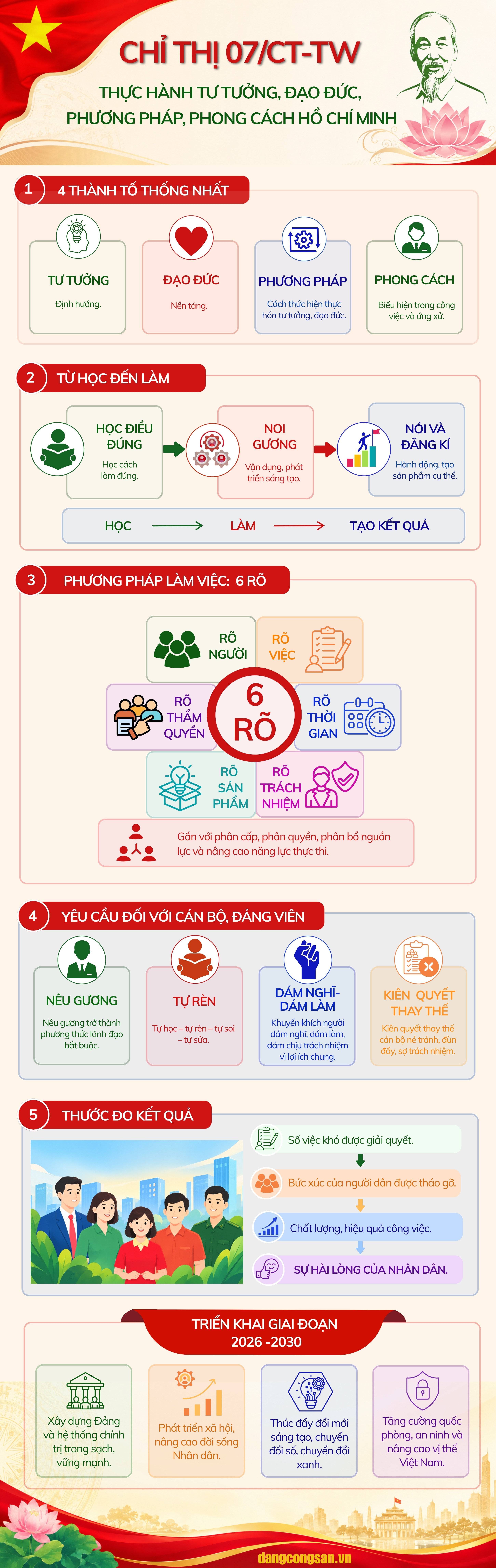 [Infographic] Chỉ thị 07-CT/TW: Thực hành tư tưởng, đạo đức, phương pháp, phong cách Hồ Chí Minh
