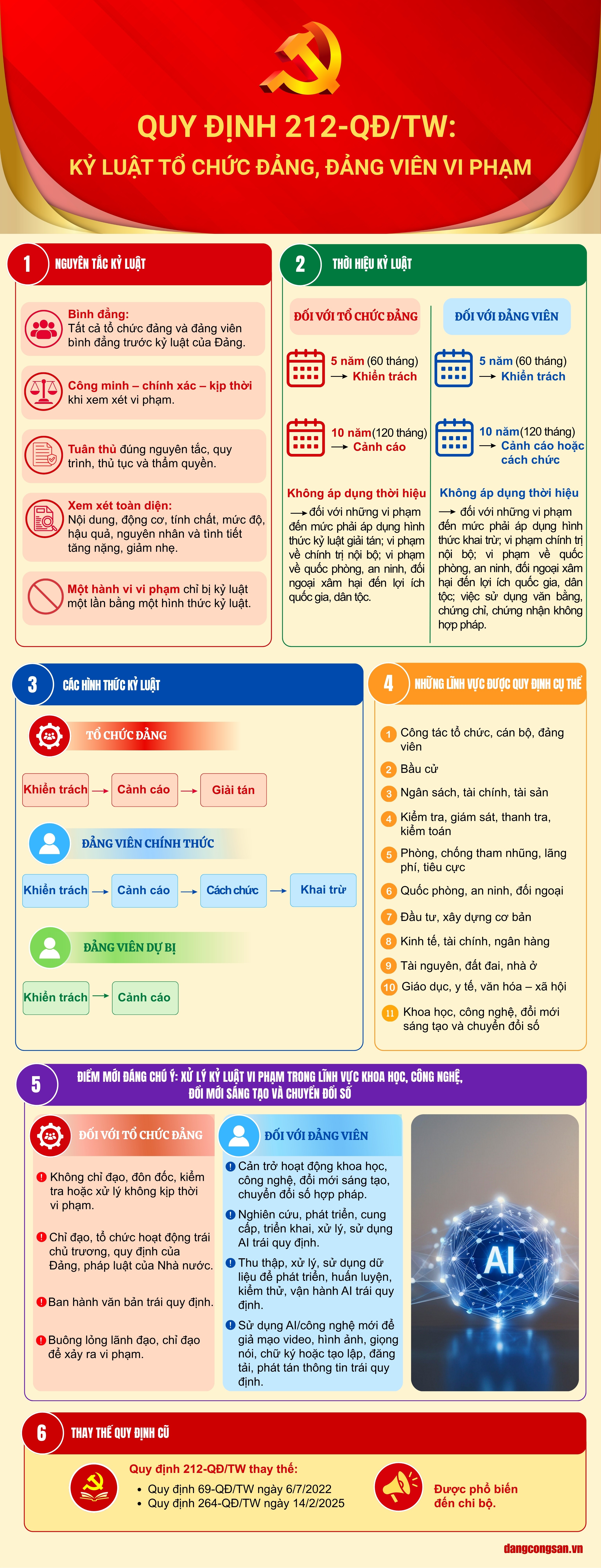 [Infographic] Quy định 212-QĐ/TW: Kỷ luật tổ chức đảng, đảng viên vi phạm