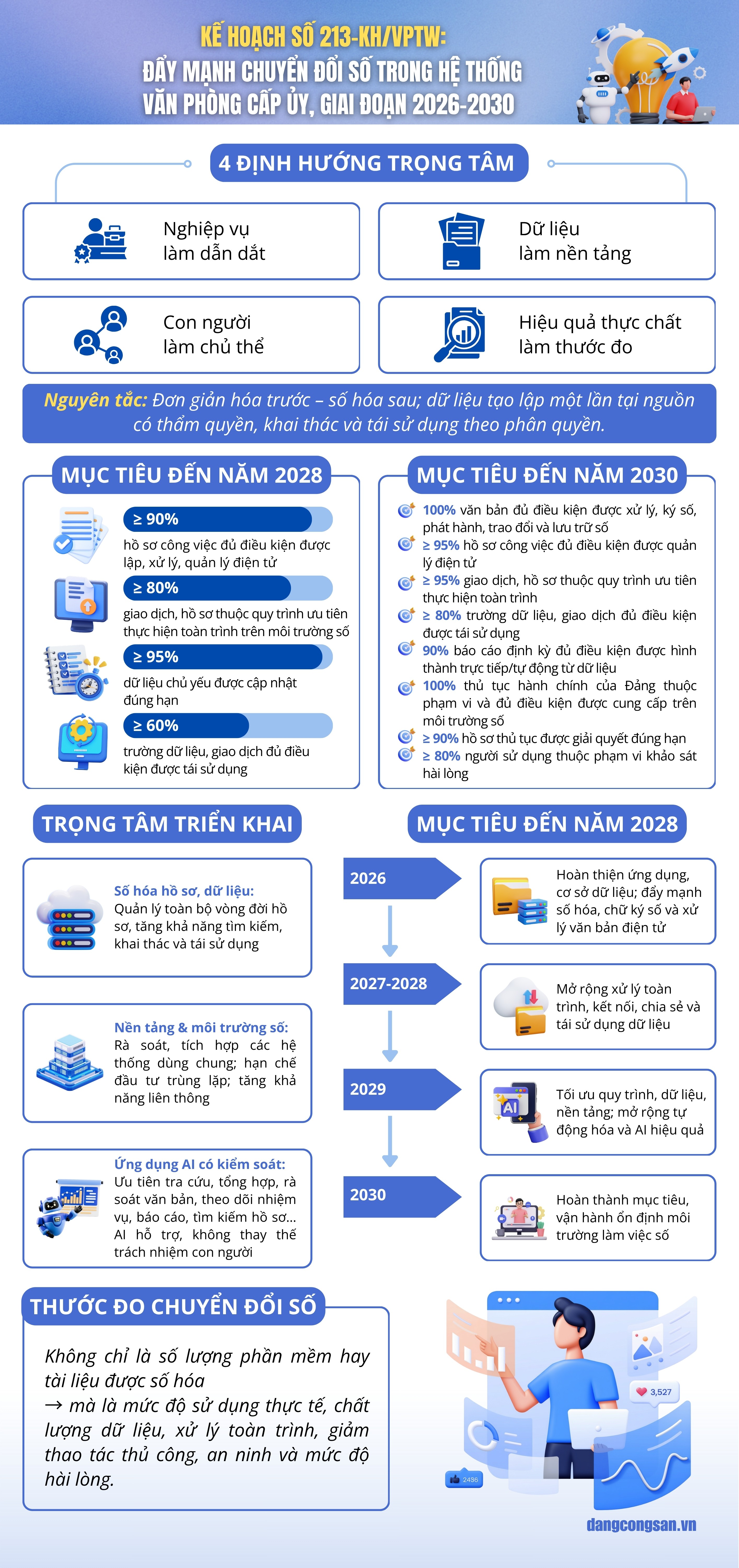 [Infographic] Kế hoạch số 213-KH/VPTW: Đẩy mạnh chuyển đổi số trong hệ thống văn phòng cấp ủy, giai đoạn 2026–2030