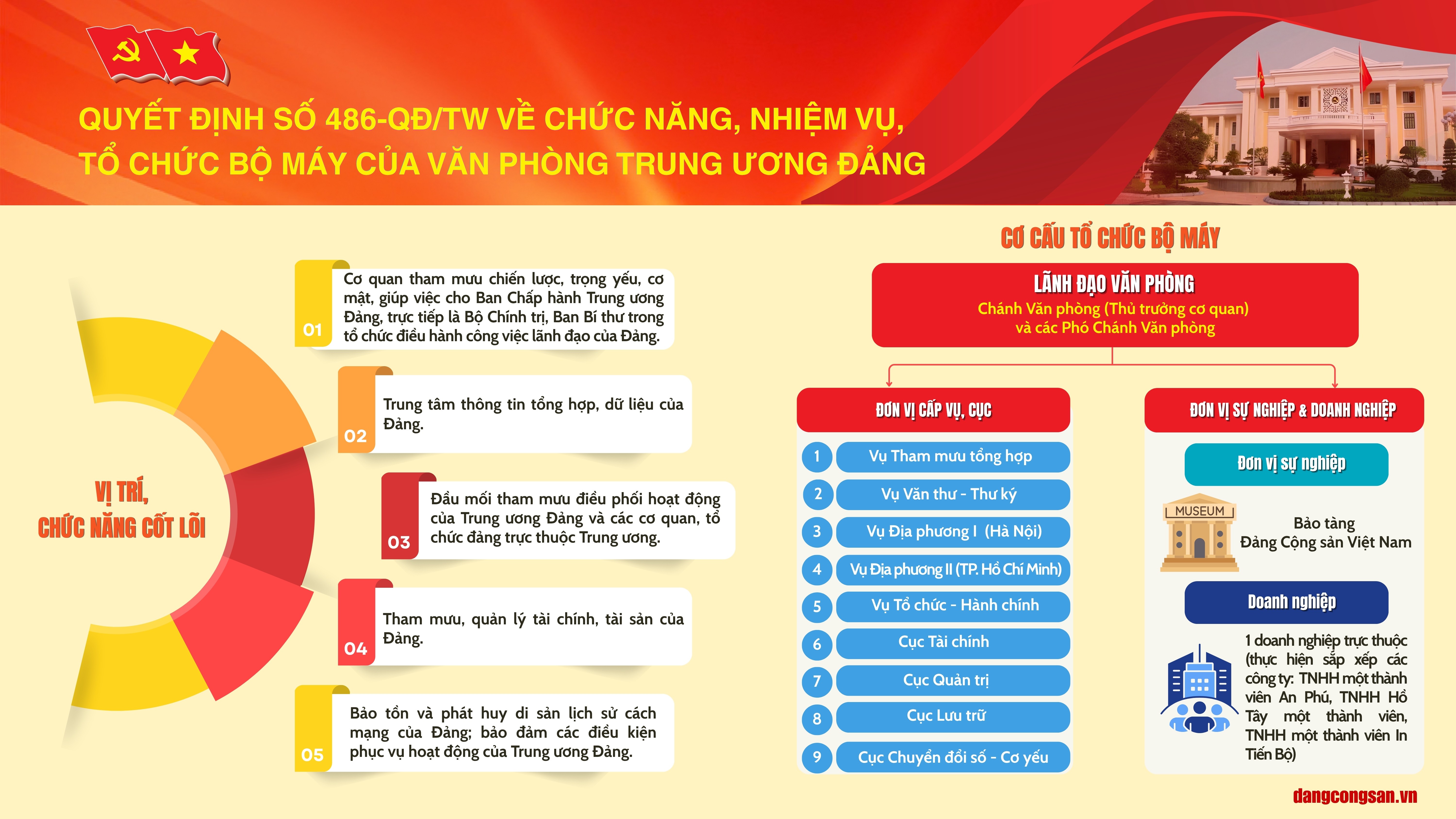 [Infographic] Quyết định số 486-QĐ/TW về chức năng, nhiệm vụ, tổ chức bộ máy của Văn phòng Trung ương Đảng