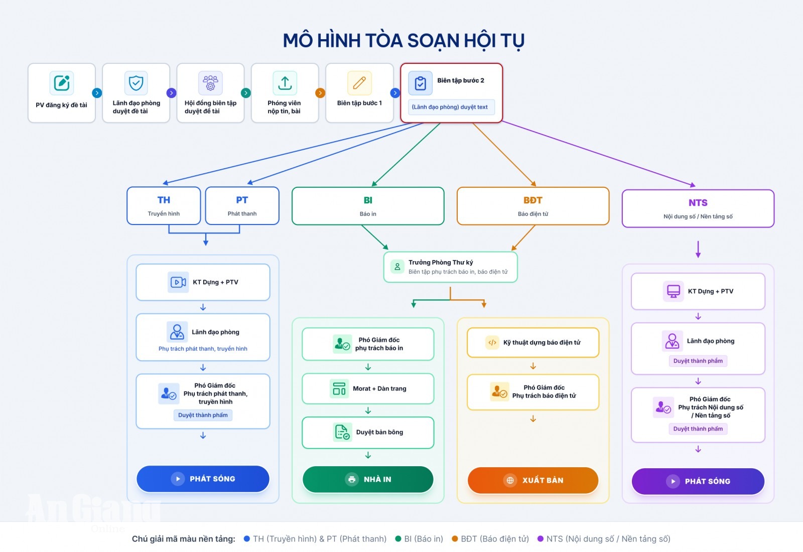 Báo và phát thanh, truyền hình An Giang triển khai mô hình tòa soạn hội tụ đa nền tảng