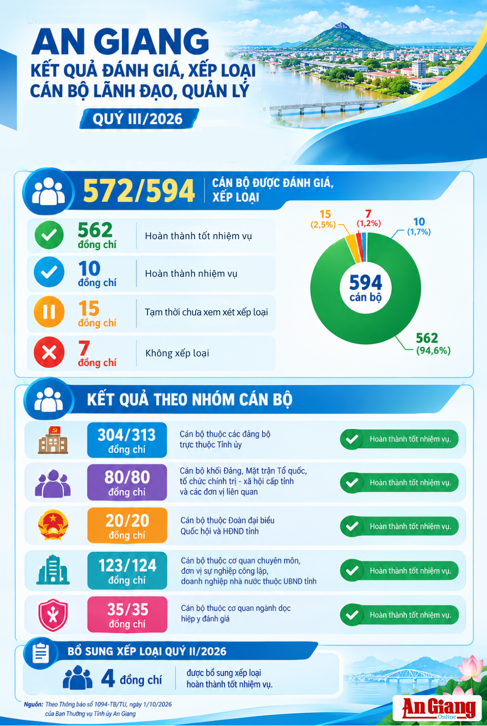 [Infographic] An Giang: 562 cán bộ lãnh đạo, quản lý hoàn thành tốt ...