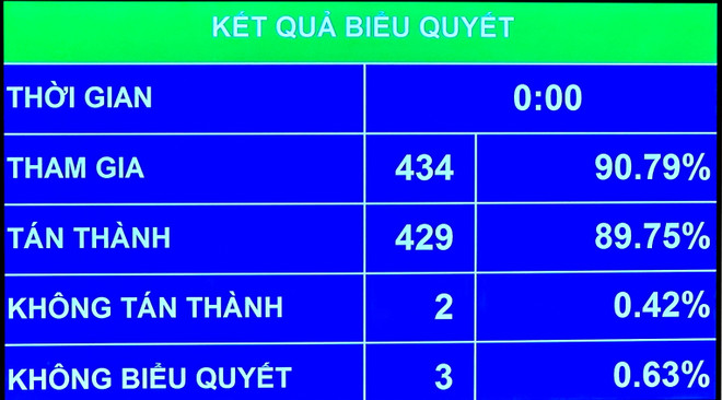 Kết quả biểu quyết Nghị quyết về cơ chế, chính sách phát triển kinh tế tư nhân. (Ảnh: PV/Vietnam+) img-9504-1.jpg