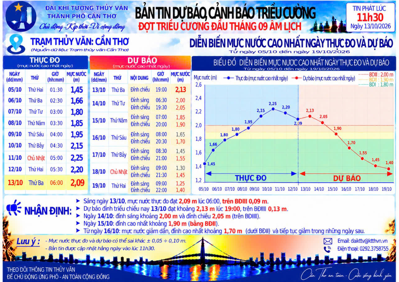 Triều cường đầu tháng 9 âm lịch xuống dần, nhưng vẫn ở mức tương đương báo động III