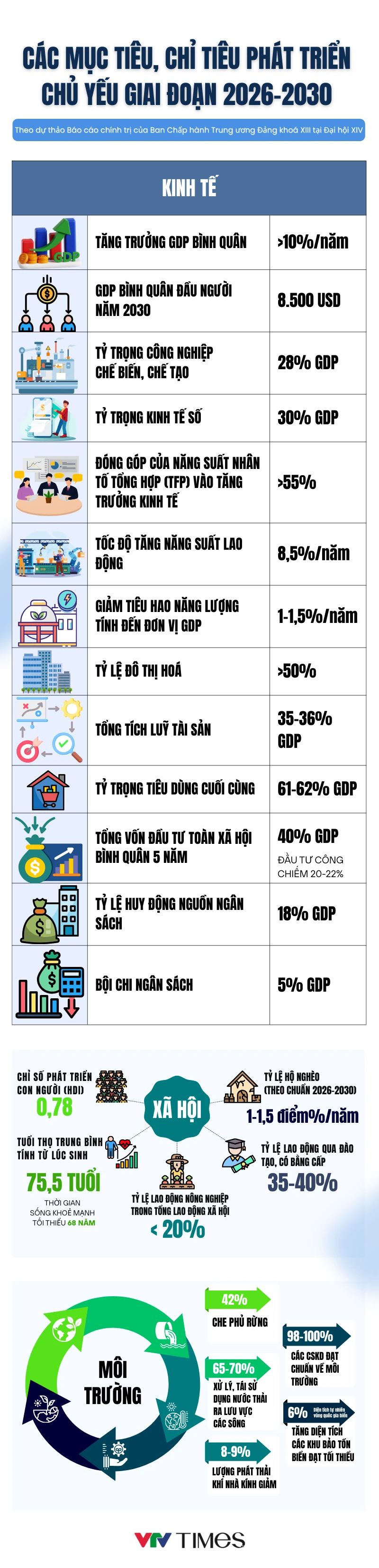 C&aacute;c mục ti&ecirc;u, chỉ ti&ecirc;u ph&aacute;t triển kinh tế - x&atilde; hội chủ yếu 5 năm 2026-2030