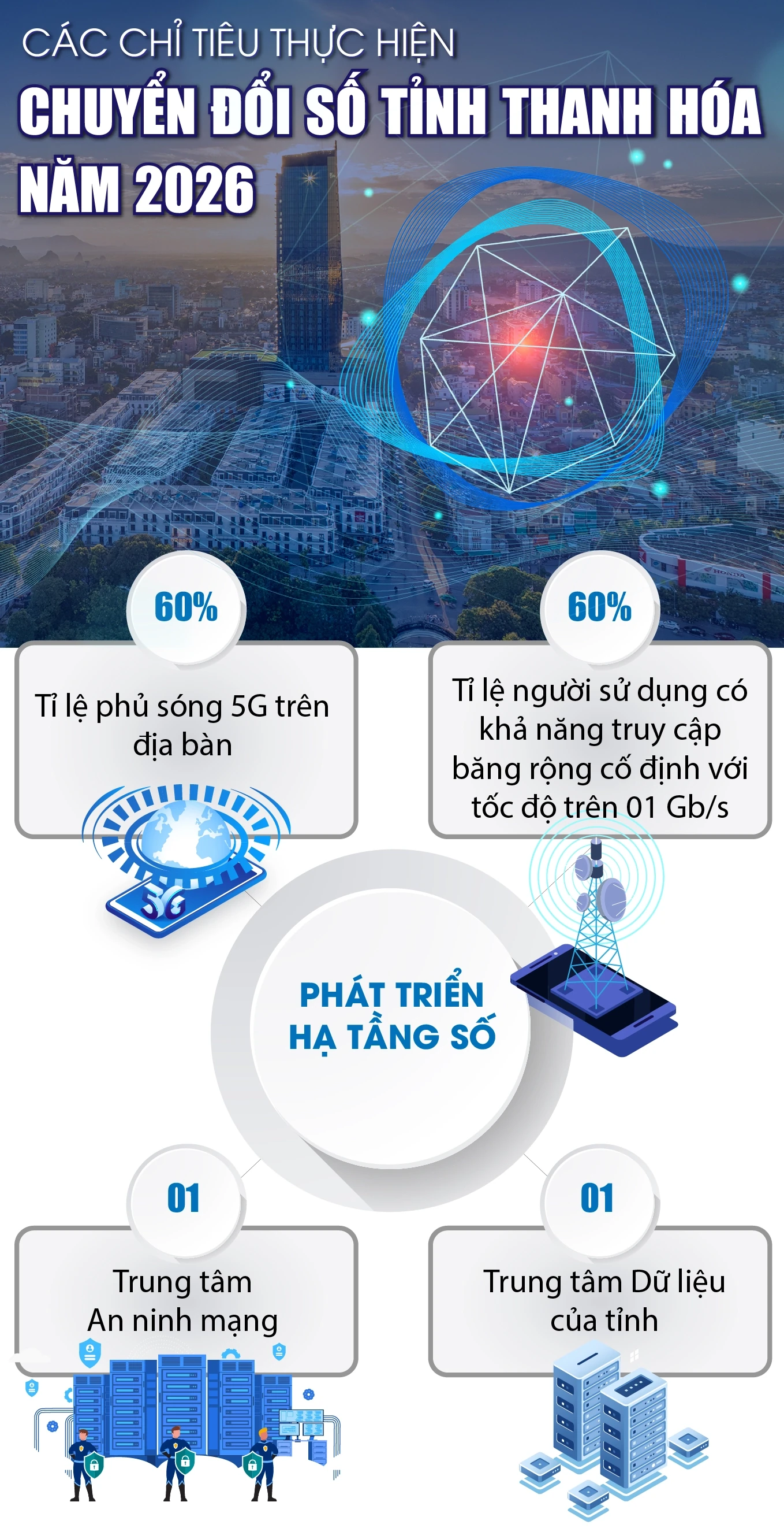 Các chỉ tiêu thực hiện Chuyển đổi số tỉnh Thanh Hóa năm 2026
