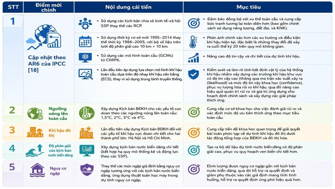 Những điểm mới trong Kịch bản biến đổi khí hậu cập nhật năm 2025. Nguồn: IMHEMS.