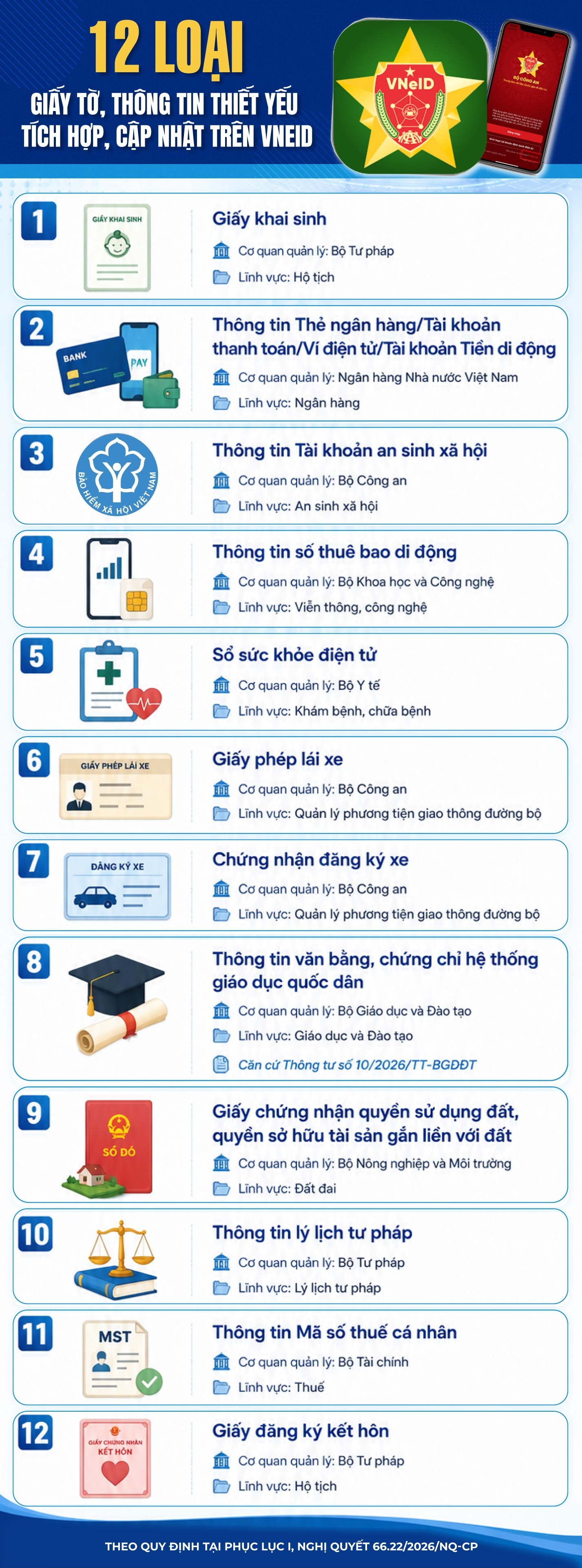12 loại giấy tờ thiết yếu tích hợp trên VneID- Ảnh 1.